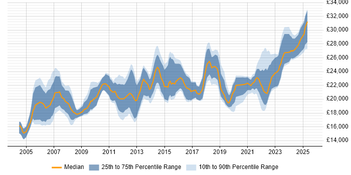 Salary distribution trend for Service Desk Analyst job vacancies in Scotland Salary distribution trend for Service Desk Analyst job vacancies in Scotland