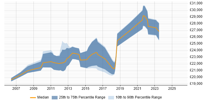 Salary distribution trend for Service Desk Engineer job vacancies in Scotland