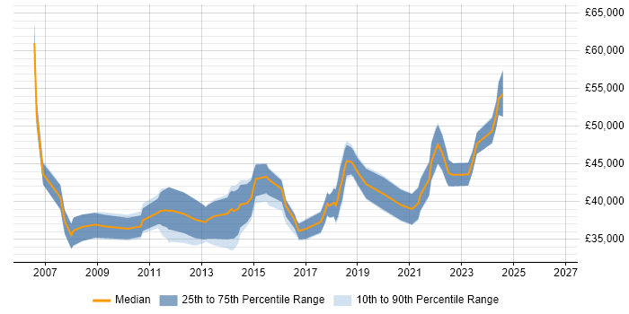 Salary distribution trend for Service Desk Manager job vacancies in Scotland