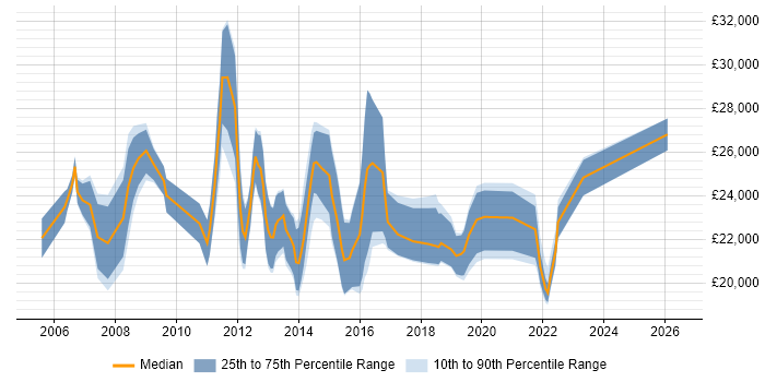 Salary distribution trend for Service Desk Support job vacancies in Scotland