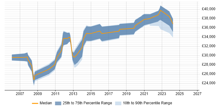 Salary distribution trend for Service Desk Team Leader job vacancies in Scotland