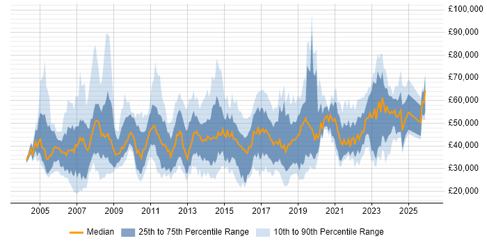 Salary distribution trend for jobs in Scotland citing Service Management