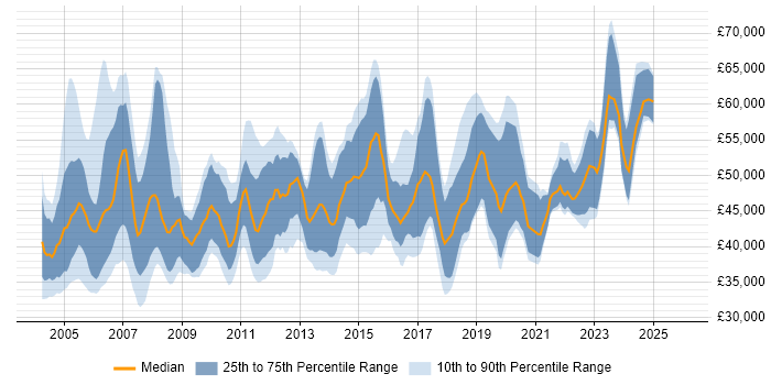 Salary distribution trend for Service Manager job vacancies in Scotland