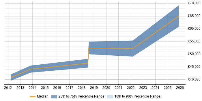 Salary distribution trend for Service Transition Leader job vacancies in Scotland