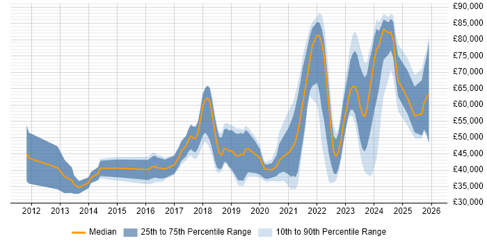 Salary distribution trend for jobs in Scotland citing ServiceNow