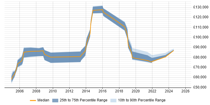 Salary distribution trend for Services Director job vacancies in Scotland