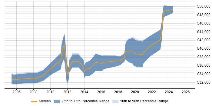 Salary distribution trend for SharePoint Analyst job vacancies in Scotland