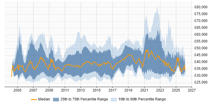 Salary distribution trend for jobs in Scotland citing SharePoint