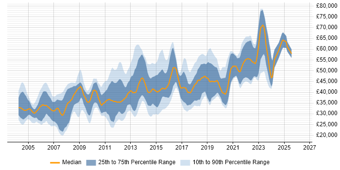 Salary distribution trend for jobs in Scotland citing Shell Script