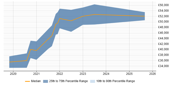 Salary distribution trend for jobs in Scotland citing Shopify