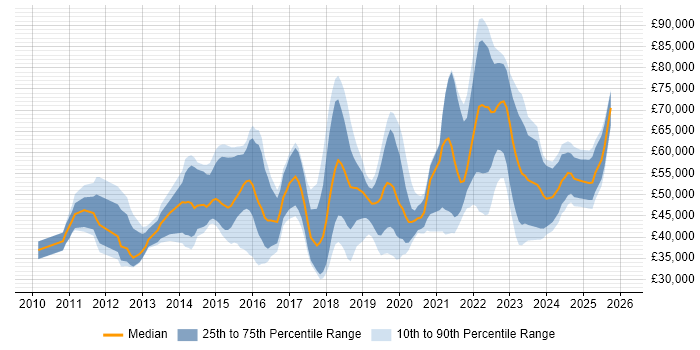 Salary distribution trend for jobs in Scotland citing SIEM