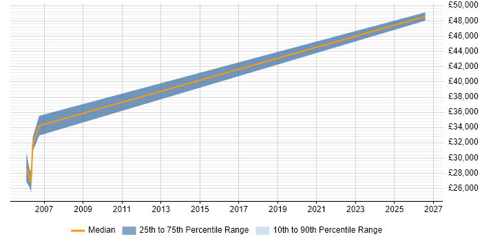 Salary distribution trend for Siemens Engineer job vacancies in Scotland