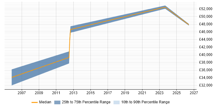 Salary distribution trend for jobs in Scotland citing Siemens NX