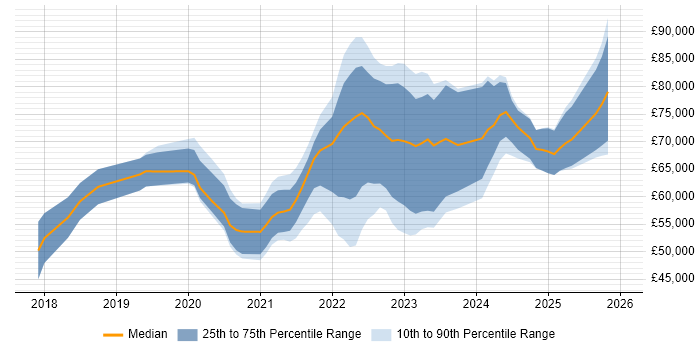 Salary distribution trend for jobs in Scotland citing Site Reliability Engineering
