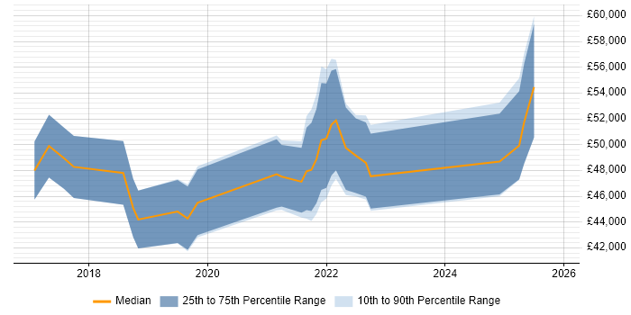 Salary distribution trend for jobs in Scotland citing Situational Awareness