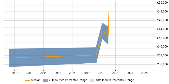 Salary distribution trend for jobs in Scotland citing Six Sigma Yellow Belt Salary distribution trend for jobs in Scotland citing Six Sigma Yellow Belt