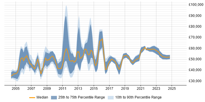 Salary distribution trend for jobs in Scotland citing Six Sigma