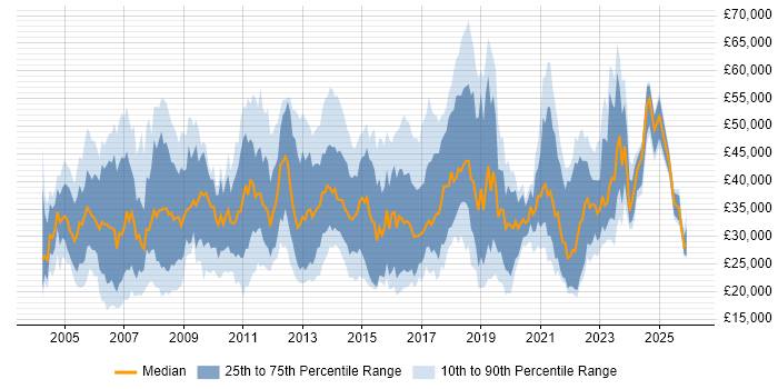 Salary distribution trend for jobs in Scotland citing SLA