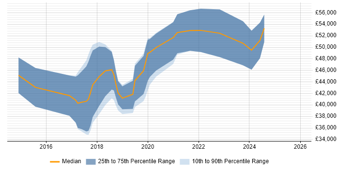 Salary distribution trend for jobs in Scotland citing Slack