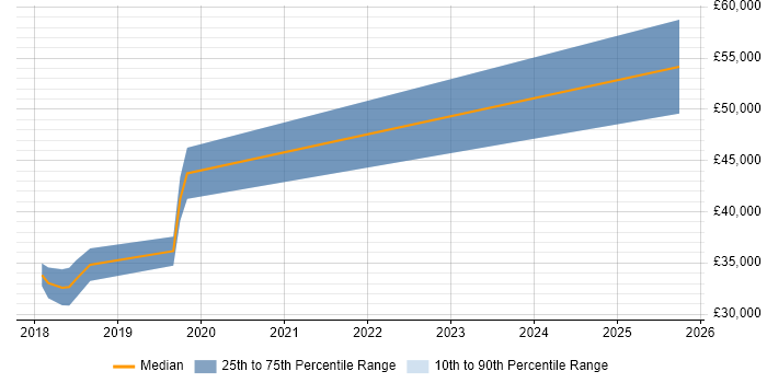 Salary distribution trend for jobs in Scotland citing Smallworld Salary distribution trend for jobs in Scotland citing Smallworld