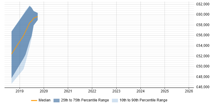 Salary distribution trend for jobs in Scotland citing Smart Home