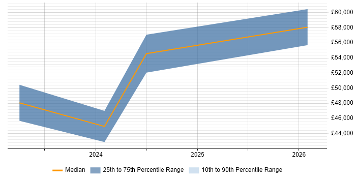 Salary distribution trend for jobs in Scotland citing Smartsheet