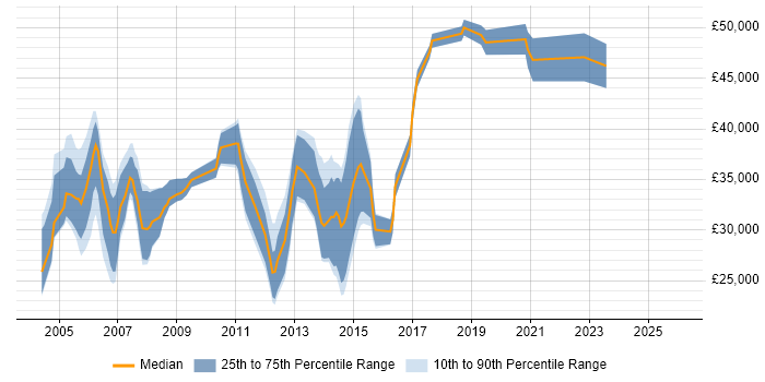 Salary distribution trend for jobs in Scotland citing SMTP