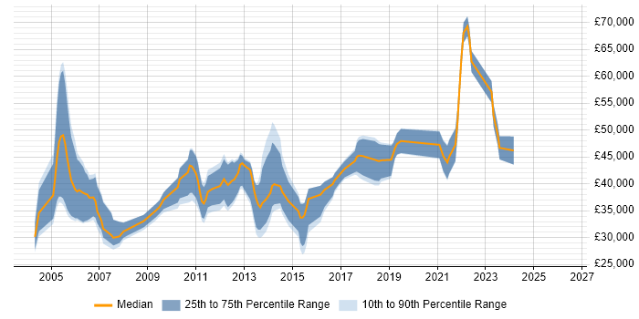 Salary distribution trend for jobs in Scotland citing SNMP