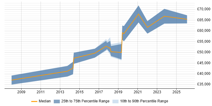 Salary distribution trend for jobs in Scotland citing Snowflake Schema