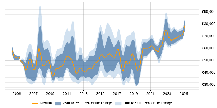 Salary distribution trend for jobs in Scotland citing SOA