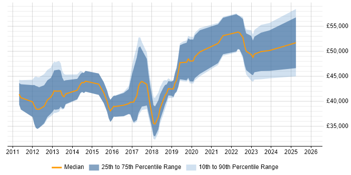 Salary distribution trend for jobs in Scotland citing SoapUI