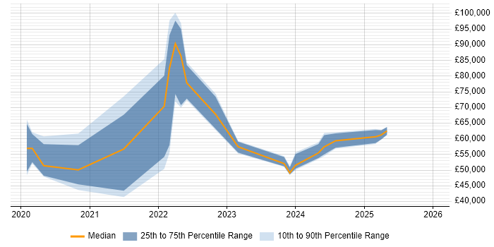 Salary distribution trend for jobs in Scotland citing SOAR