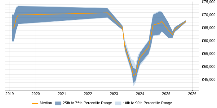 Salary distribution trend for jobs in Scotland citing SOC 2