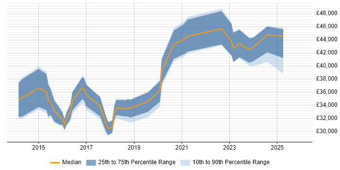 Salary distribution trend for SOC Analyst job vacancies in Scotland