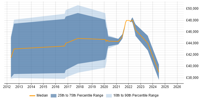 Salary distribution trend for SOC Engineer job vacancies in Scotland