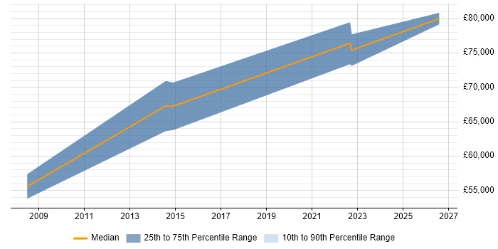 Salary distribution trend for SOC Manager job vacancies in Scotland
