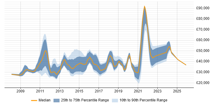 Salary distribution trend for jobs in Scotland citing Social Media
