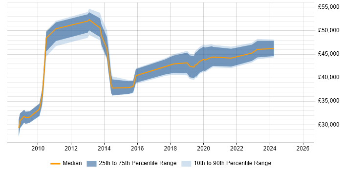 Salary distribution trend for jobs in Scotland citing Software Asset Management