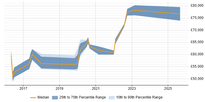 Salary distribution trend for jobs in Scotland citing Software-Defined Networking