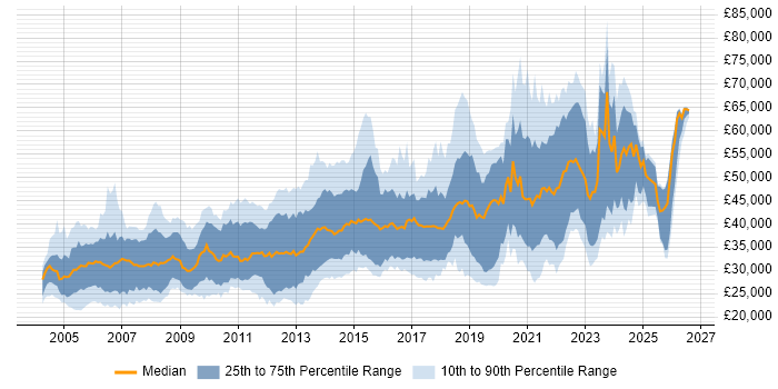 Salary distribution trend for Software Developer job vacancies in Scotland