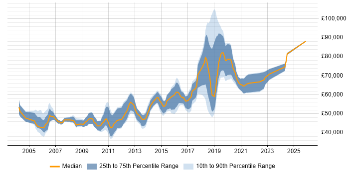 Salary distribution trend for Software Development Manager job vacancies in Scotland