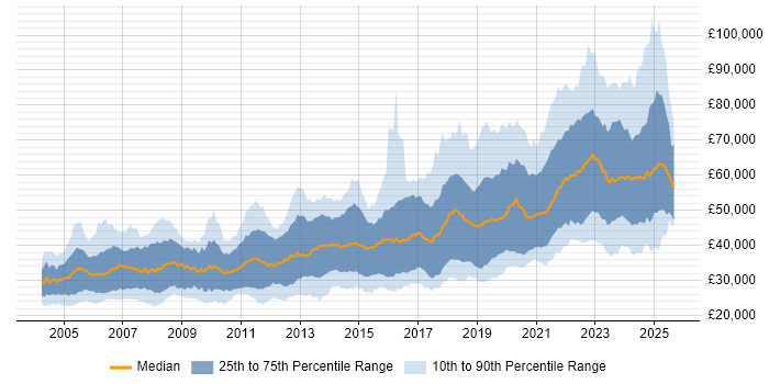 Salary distribution trend for jobs in Scotland citing Software Engineering Salary distribution trend for jobs in Scotland citing Software Engineering