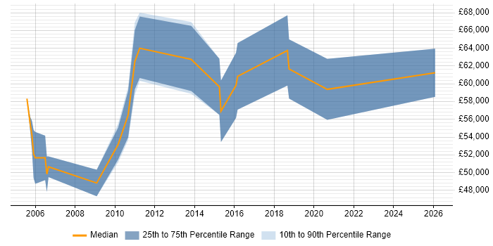 Salary distribution trend for Software Implementation Manager job vacancies in Scotland
