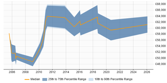 Salary distribution trend for Software Implementation Project Manager job vacancies in Scotland