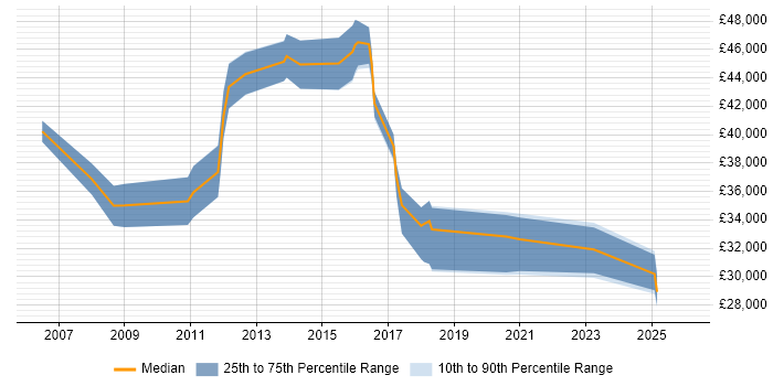 Salary distribution trend for jobs in Scotland citing Software Packaging