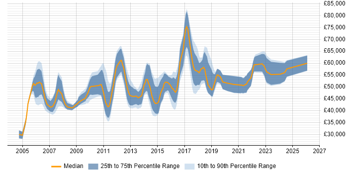 Salary distribution trend for Software Project Manager job vacancies in Scotland