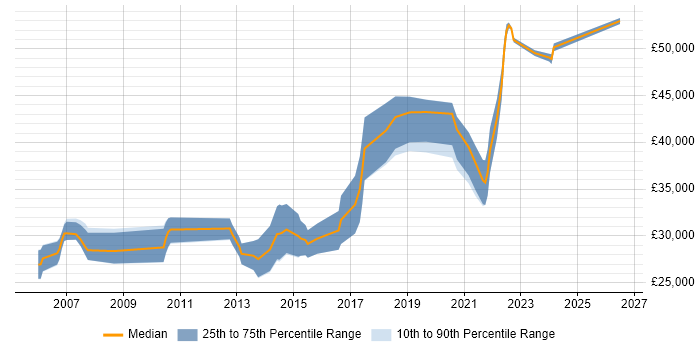 Salary distribution trend for Software QA Engineer job vacancies in Scotland