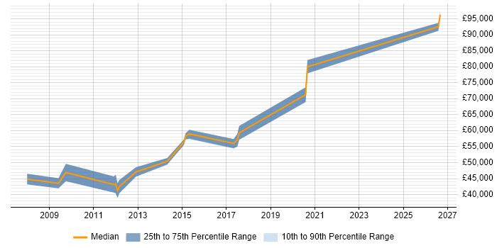 Salary distribution trend for Software Release Manager job vacancies in Scotland