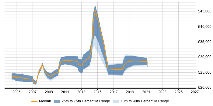 Salary distribution trend for Software Support Analyst job vacancies in Scotland