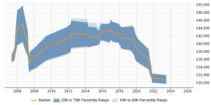 Salary distribution trend for Solutions Analyst job vacancies in Scotland